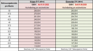 KiTa Elternbeiträge_Beispiele