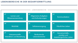 Lebensbereiche Bedarfsermittlung