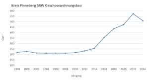 Kreis Pinneberg BRW individuelle Wohnbebauung