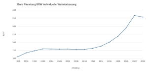 Kreis Pinneberg BRW individuelle Wohnbebauung