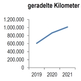 STADTRADELN_Kilometer