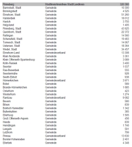 Einwohnerzahlen Kreis Pinneberg laut Zensus 2022